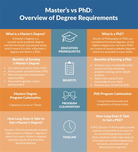 masters  phd  difference  masters phddoctorates