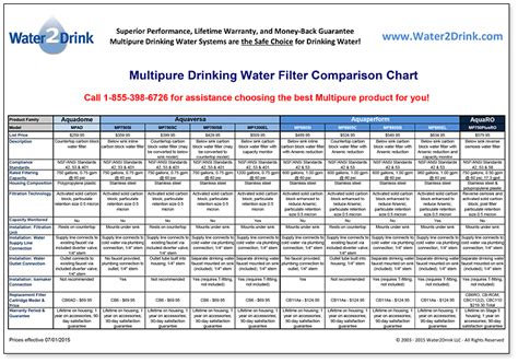 Multipure Aquashower Water Filter Aqsh Product Information