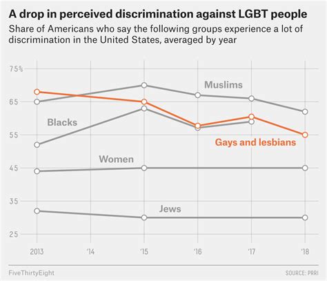 fewer americans think lgbt people face discrimination