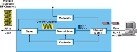 modem diagram cable modem modems modulators