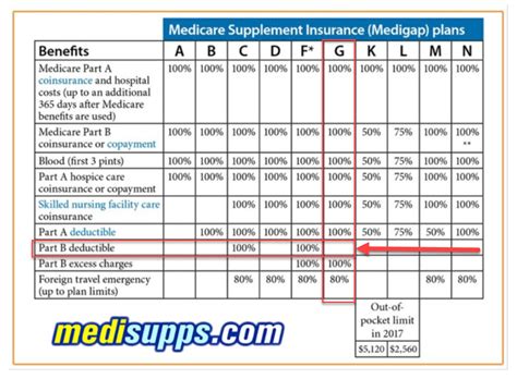 medicare supplement plans comparison chart    plans