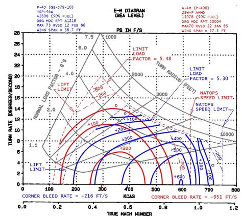 reflections   heights aircraft performance part  energy maneuverability