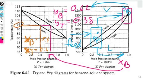xy diagram  determine bubble  dew point  benzene toluene