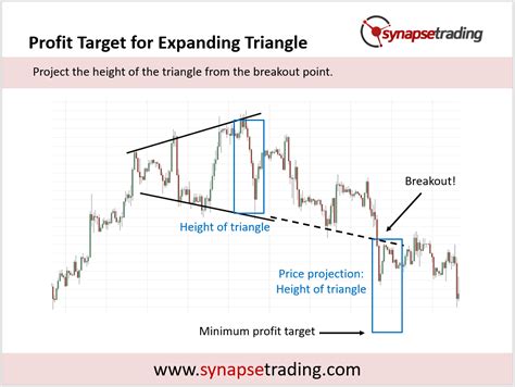 expanding triangle pattern trading strategy guide updated