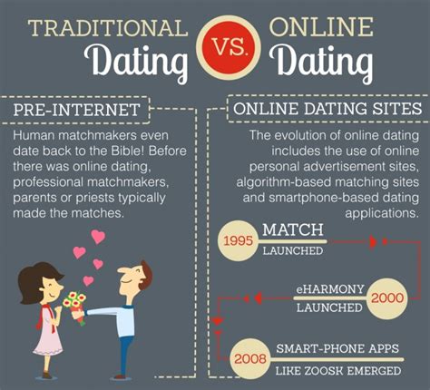 comparison between online dating and traditional dating online dating