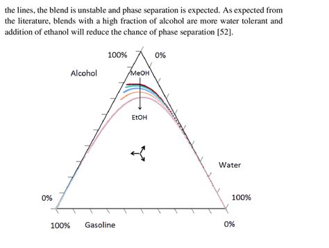 4 Phase Diagram Of Alcohol Water Gasoline Mixtures