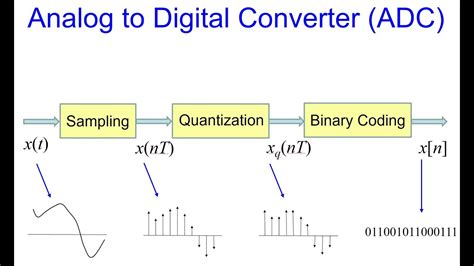 sampling theorem quantization  binary coding youtube