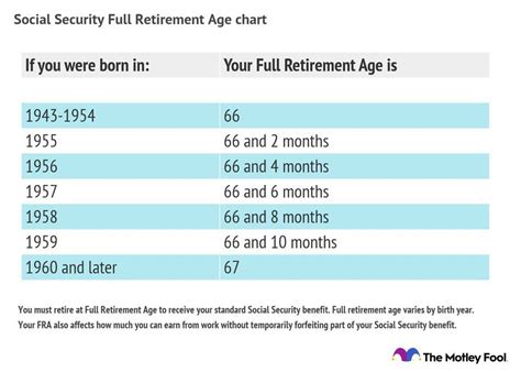 full retirement age  maximum social security