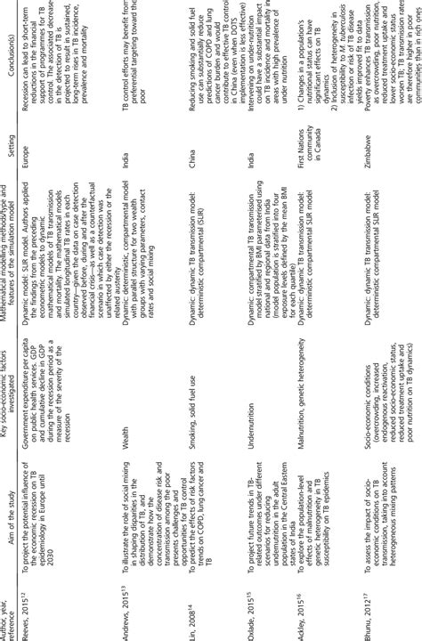 summary  studies identified   systematic review  table