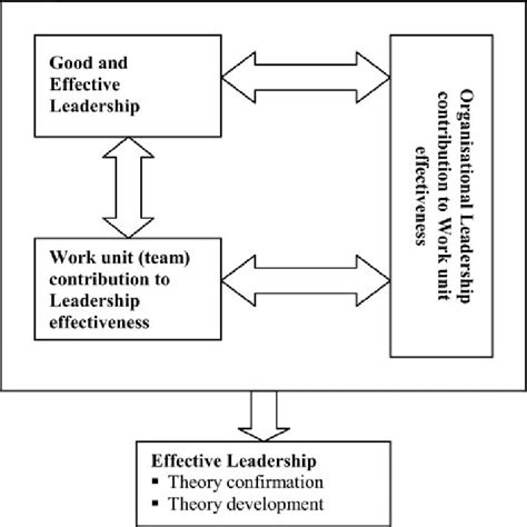 conceptual framework   qualitative study  effective leadership