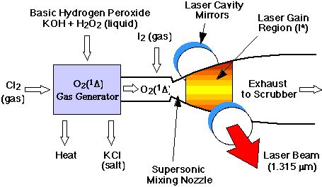 block diagram illustrating  major components   typical coil system  scientific