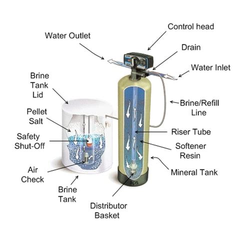 water softener parts guide  beginners