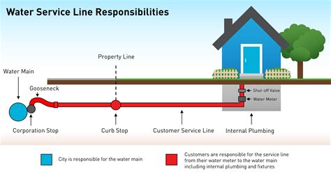 water service  inventory information