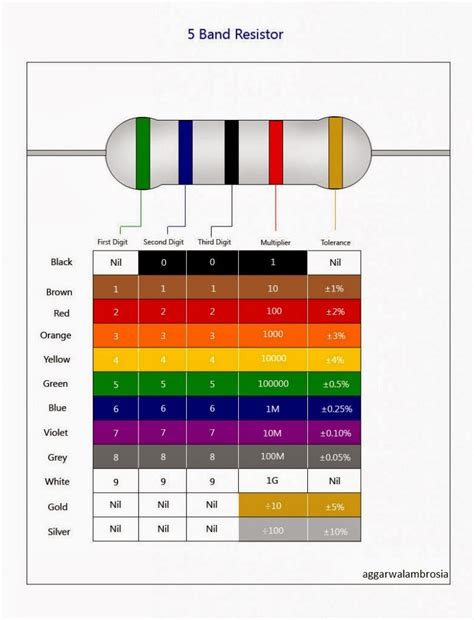 ambrosias electronic dream world resistor color code chart