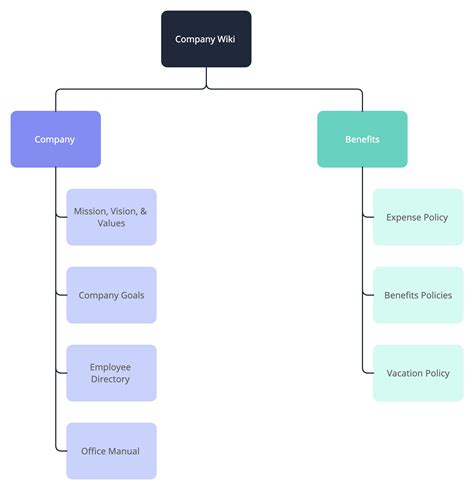 build  company wiki guide  tools templates