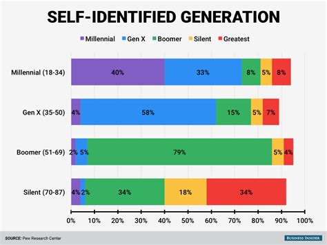 age groups identify   generational labels world economic forum