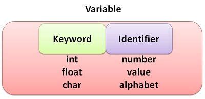 difference  keyword  identifier  comaprison chart tech differences