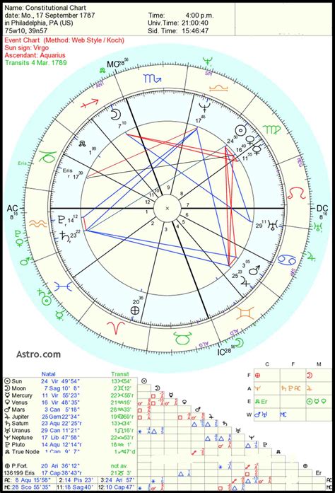 usa astrology chart meisterlasopa