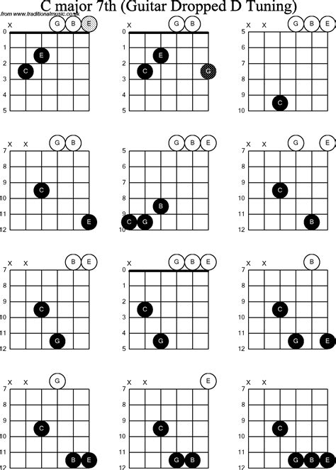 chord diagrams for dropped d guitar dadgbe c major7th