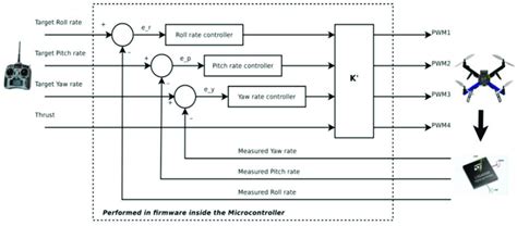 full block diagram    adaptive control system  quadcopter  scientific diagram