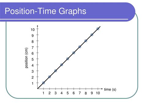position time  velocity time graphs powerpoint