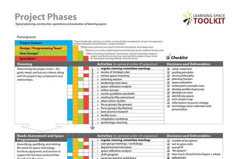 project phases learning space toolkit