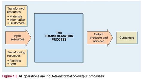 inputtransformationoutput process operational excellence