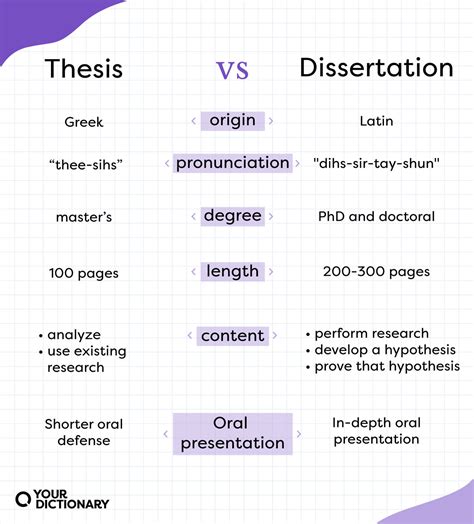 dissertation  thesis whats  difference yourdictionary