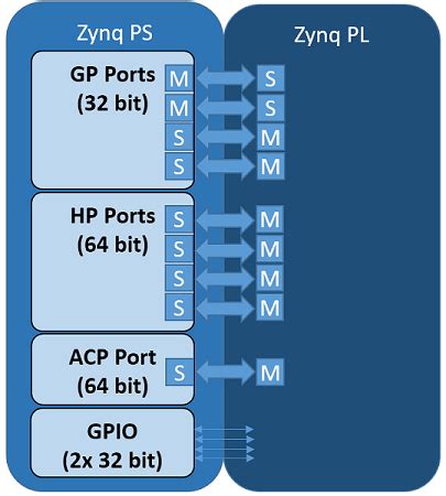 pspl interfaces python productivity  zynq pynq