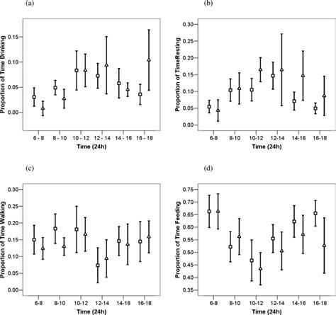 Activity Budgets And Sexual Segregation In African Elephants Loxodonta