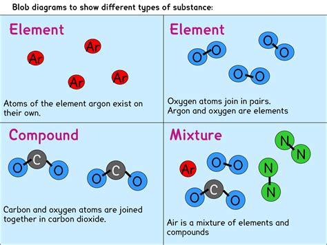 elements compounds  mixtures mini chemistry learn chemistry