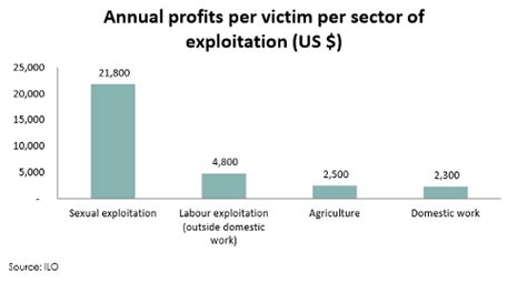 Human Trafficking And Forced Labor Annual Profits Of Forced