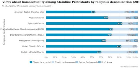How Do Methodists View Homosexuality And Same Sex Marriage Some Poll