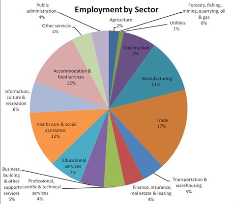 shifts   main employment sectors  niagara living  niagara
