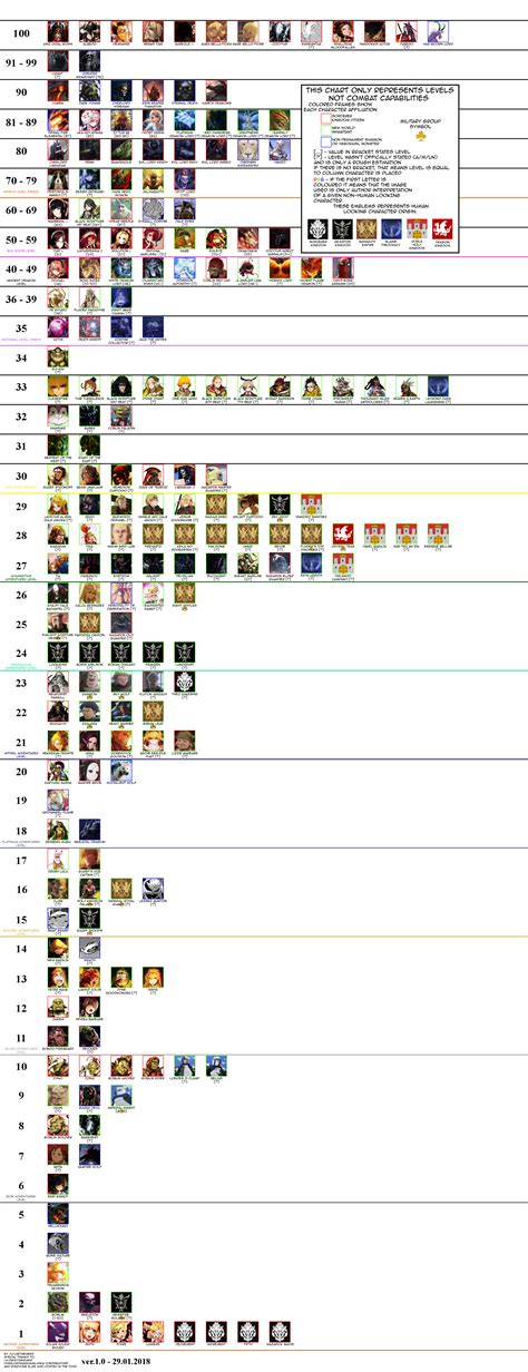 level chart roverlord
