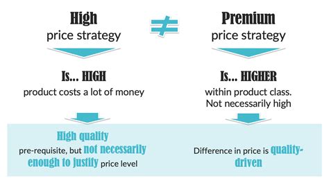 premium pricing strategy    charging premium prices clever product development