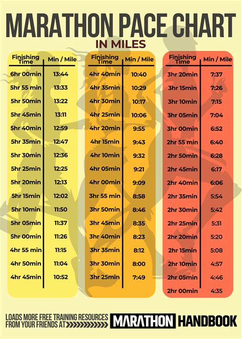 minute run  distance pace chart