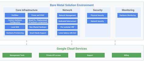 enable specialized workloads  bare metal solution  google cloud build whats