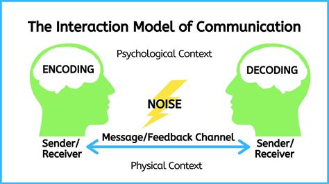 interaction  model  communication introduction  communication