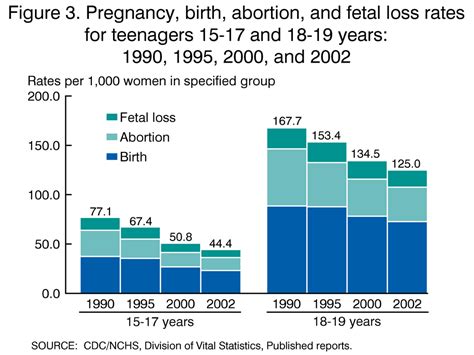 teenage pregnancy statistics