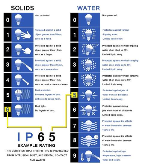 ip rating complete guide   led sourcing agent penglight