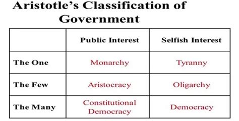 classifications  government political systems political science