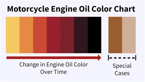 understanding  motorcycle engine oil color chart annadesignstuffcom