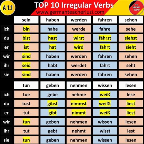 Top 10 German Regular And Irregular Verbs A1 Level German Language