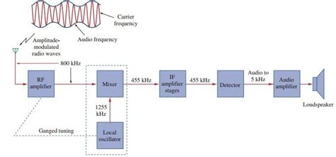 radio receiver working principle application  resonance circuit wira electrical