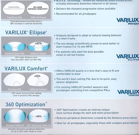 varilux lenses optometry contrast sensitivity optometry school