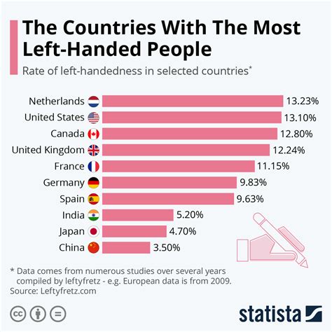 Chart The Countries With The Most Left Handed People Statista