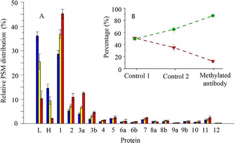relative peptide spectrum match psm counts  antibodies