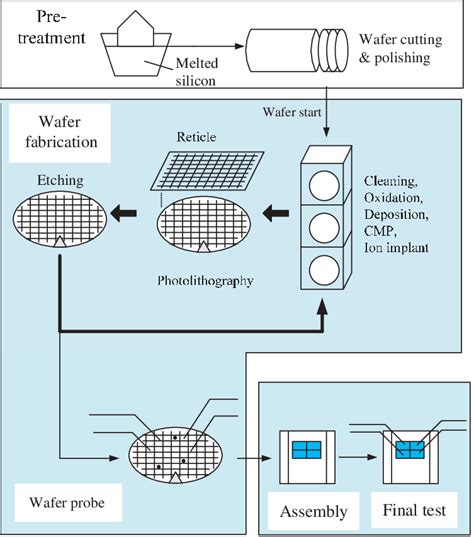 semiconductor manufacturing process  scientific diagram