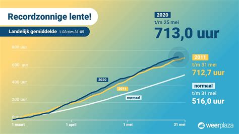 extreem veel zonuren zonnigste lente sinds de metingen weerplazanl